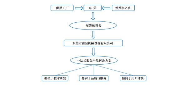 東莞壓簧機(jī)選鑫鼎，產(chǎn)品一站式服務(wù)提供商