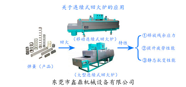 關(guān)于連續(xù)式回火爐的應用